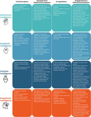 Opportunities and Challenges for Artificial Intelligence Applications in Infrastructure Management During the Anthropocene